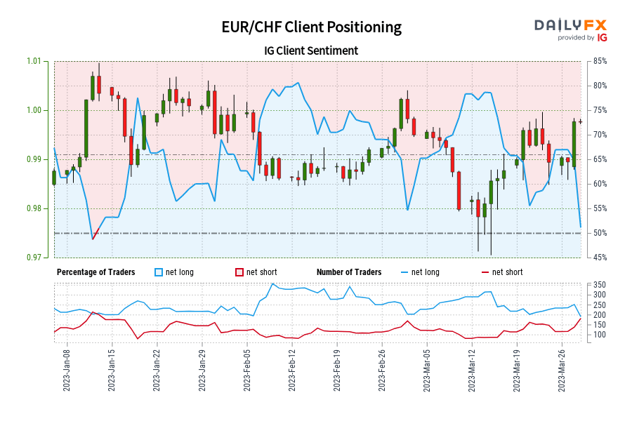 Our data shows traders are now net-short EUR/CHF for the first time since Jan 13, 2023 when EUR/CHF traded near 1.00. Our data shows traders are now net-short EUR/CHF for the first time since Jan 13, 2023 when EUR/CHF traded near 1.00.