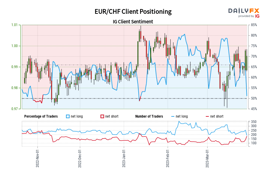 Our data shows traders are now at their least net-long EUR/CHF since Nov 03 when EUR/CHF traded near 0.99. Our data shows traders are now at their least net-long EUR/CHF since Nov 03 when EUR/CHF traded near 0.99.