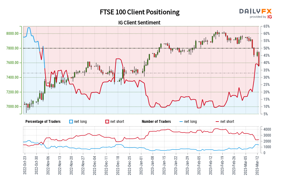 Our data shows traders are now net-long FTSE 100 for the first time since Nov 03, 2022 when FTSE 100 traded near 7,182.40.