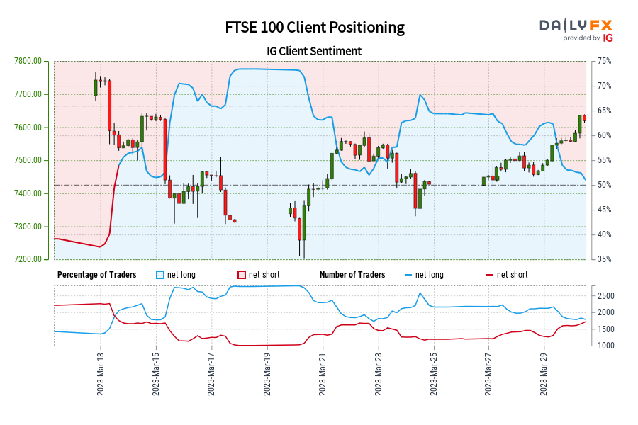 Our data shows traders are now net-short FTSE 100 for the first time since Mar 13, 2023 when FTSE 100 traded near 7,543.90.