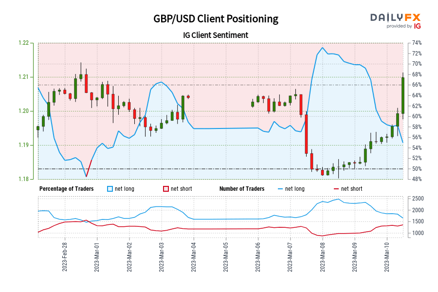 00 GMT when GBP/USD traded near 1.20.