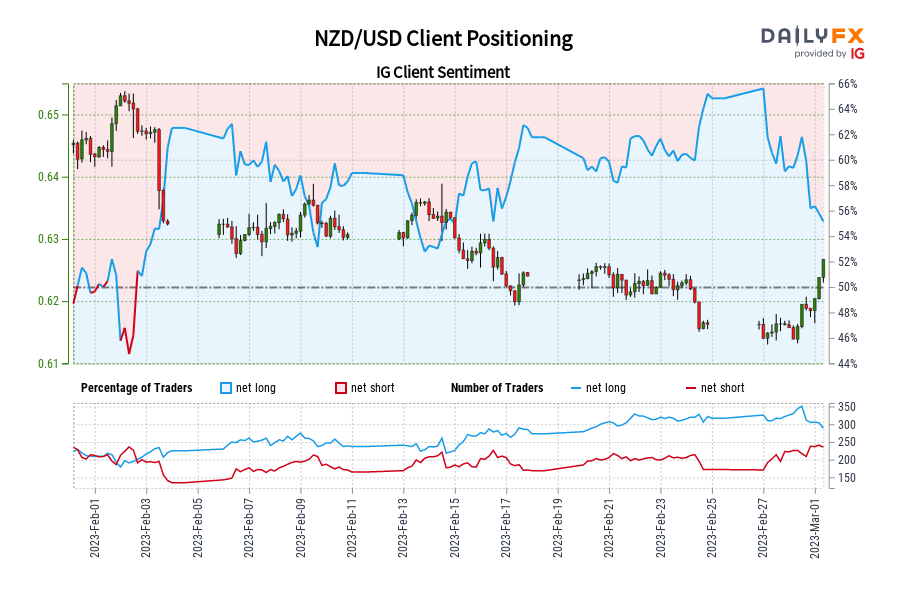 Our data shows traders are now net-short NZD/USD for the first time since Feb 02, 2023 when NZD/USD traded near 0.65.
