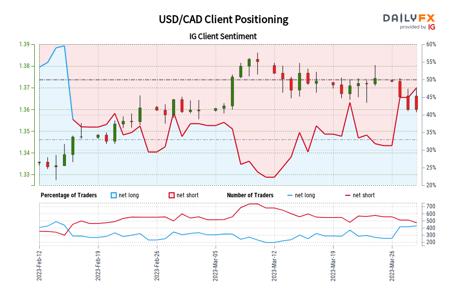 Our data shows traders are now net-long USD/CAD for the first time since Feb 15, 2023 when USD/CAD traded near 1.34.