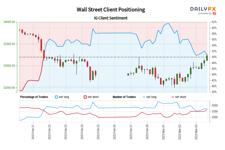 Our data shows traders are now net-short Wall Street for the first time since Feb 21, 2023 when Wall Street traded near 33,173.00.