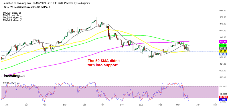USD/JPY Breaks Below the 50 Daily SMA As Safe Havens Continue Surging