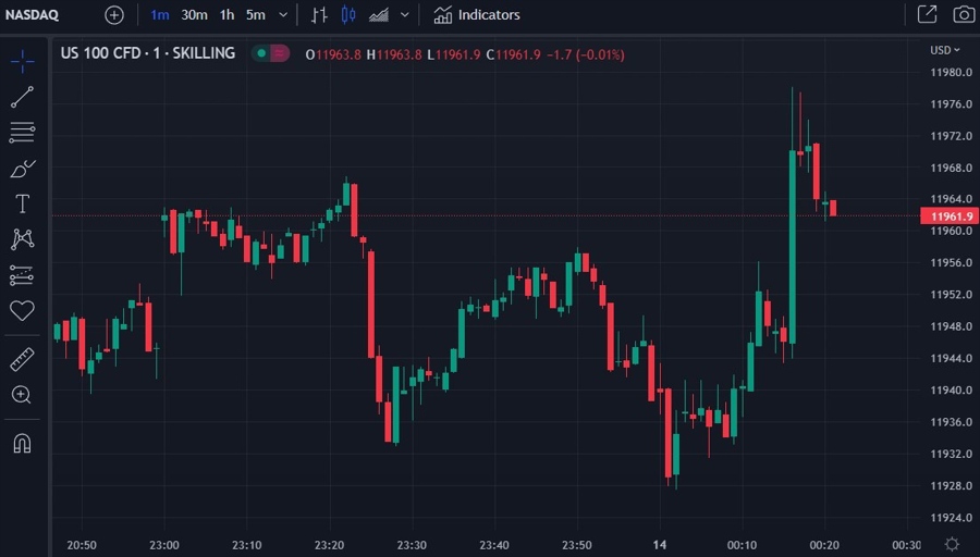 US equity index pop – Uber story seems to be the trigger – ForexLive