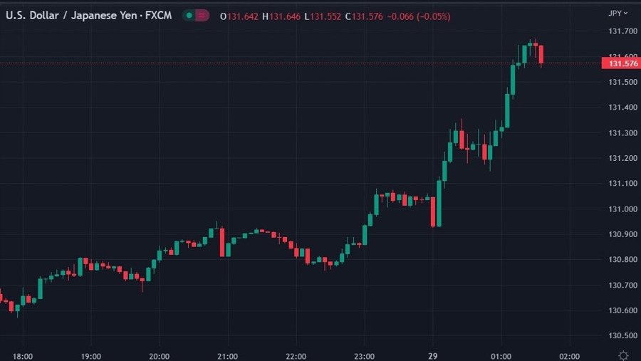 USD/JPY up 80+ points in Asia morning trade – ForexLive