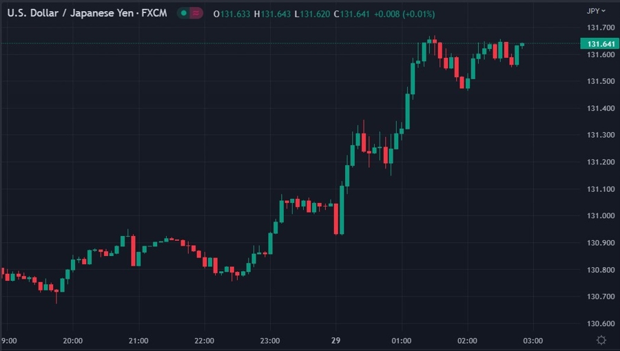 ForexLive Asia-Pacific FX news wrap: Yen lost ground