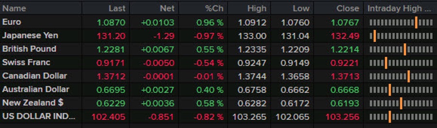 Forexlive Americas FX news wrap: Fed hikes 25 basis points, dollar initially falls