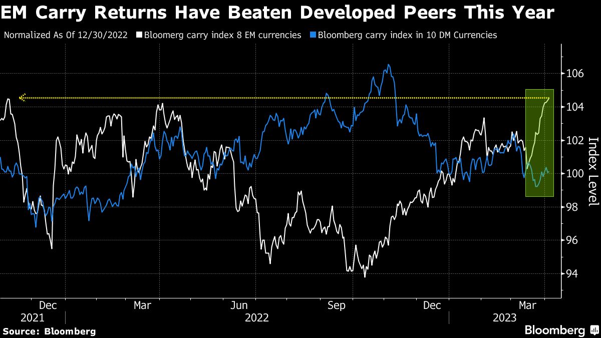 Popular Emerging Market FX Trade Back With Global Rates Peaking