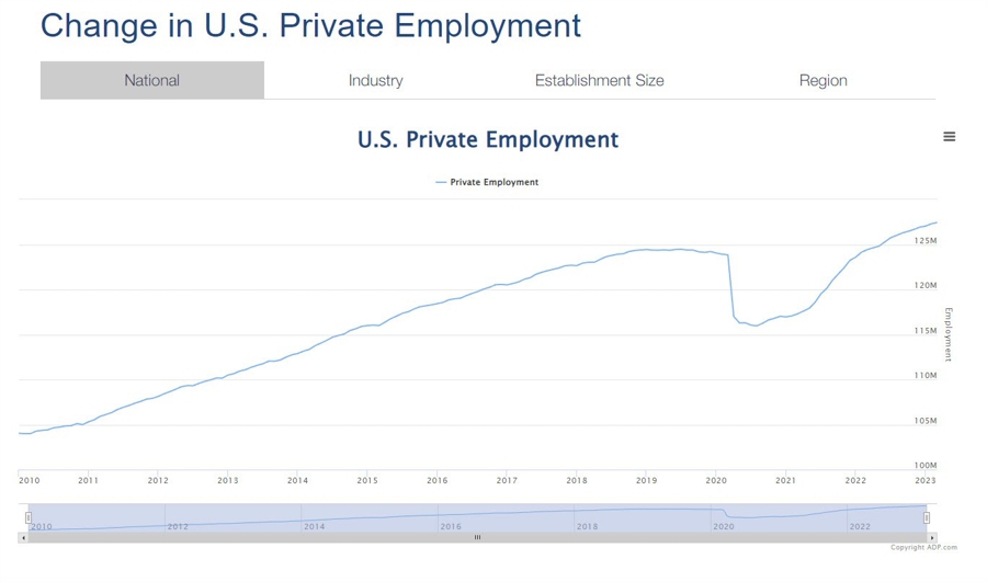 ADP national employment for March 145K versus 200K estimate