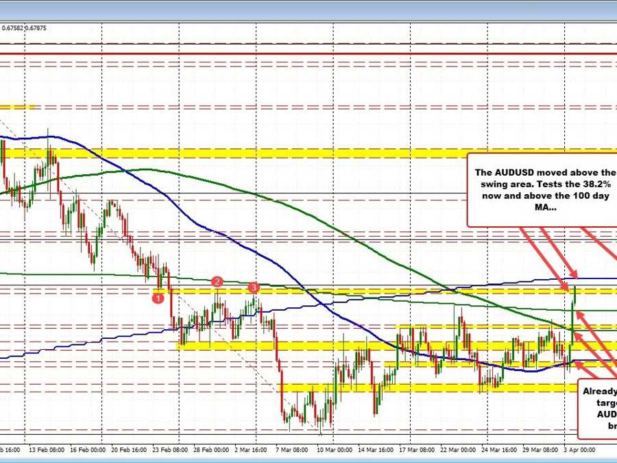AUDUSD extends to a new session high. What next?