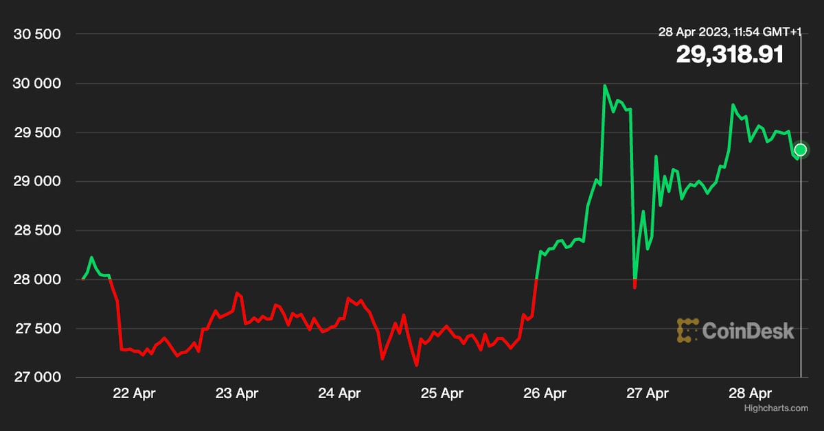 Bitcoin (BTC) Ending Week on Positive Note