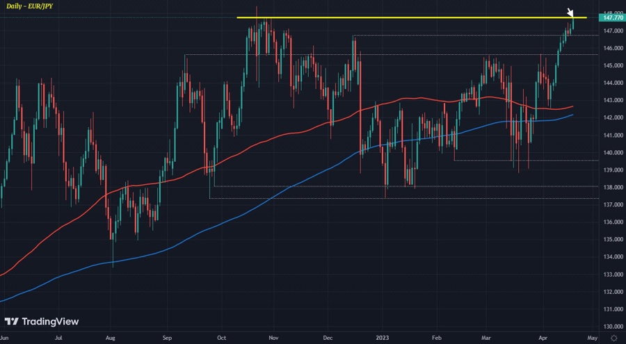 Japanese yen under pressure as higher yields weigh