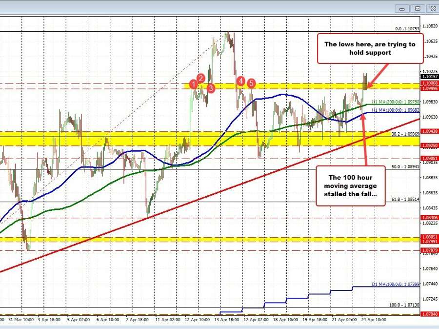 EURUSD shows resilience: Key support levels in focus