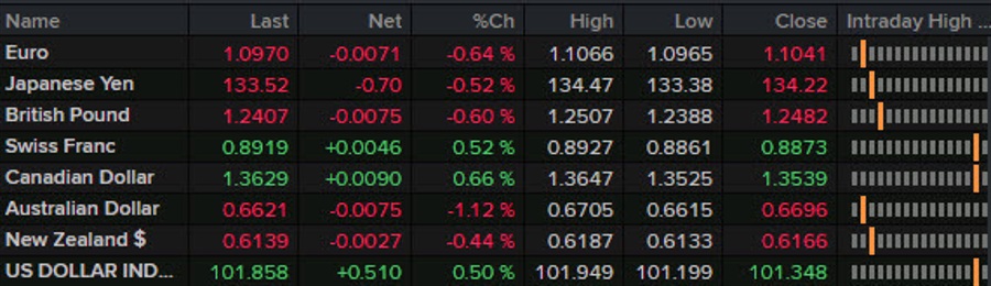 Forexlive Americas FX news wrap: Banking woes spark a fresh flight to safety