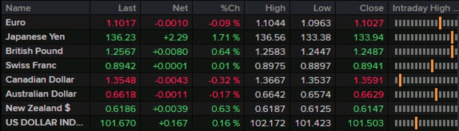 Forexlive Americas FX news wrap: EUR/JPY hits a 14-year high in major break