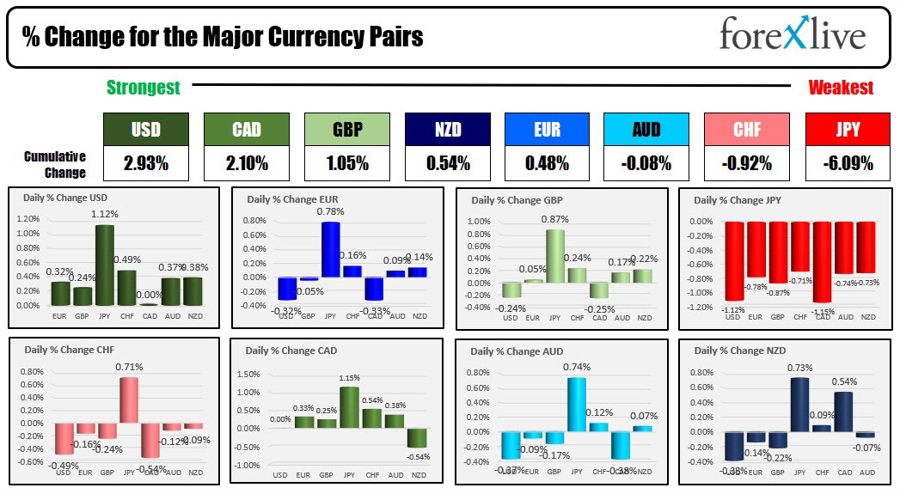 Forexlive Americas FX news wrap 10 Apr. US dollar moves higher as markets adjust rate path