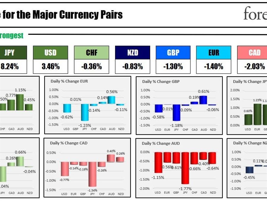 JPY buyers dominate as flight to safety flows push the currency higher