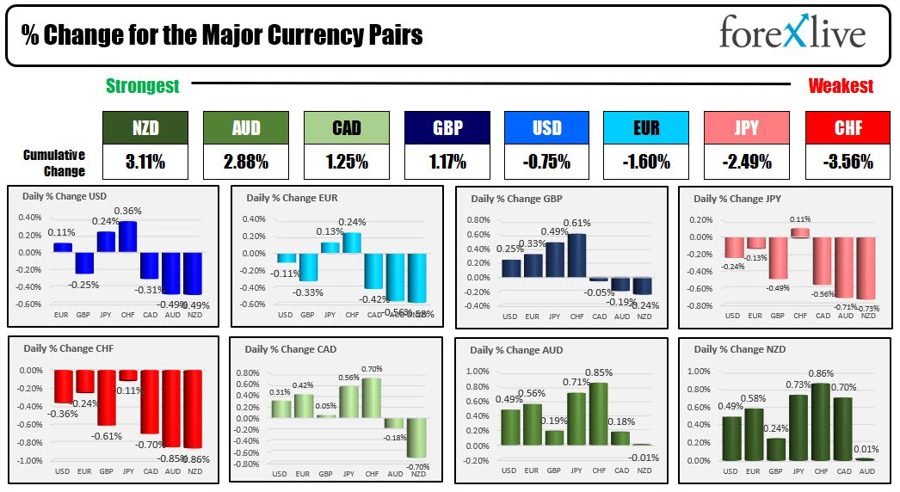 Forexlive Americas FX news wrap 27 Apr: Dow/S&P as best day since January. USD mixed.