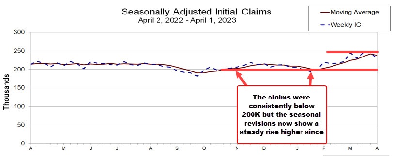 Unemployment Claims Keeping the Pressure on the USD