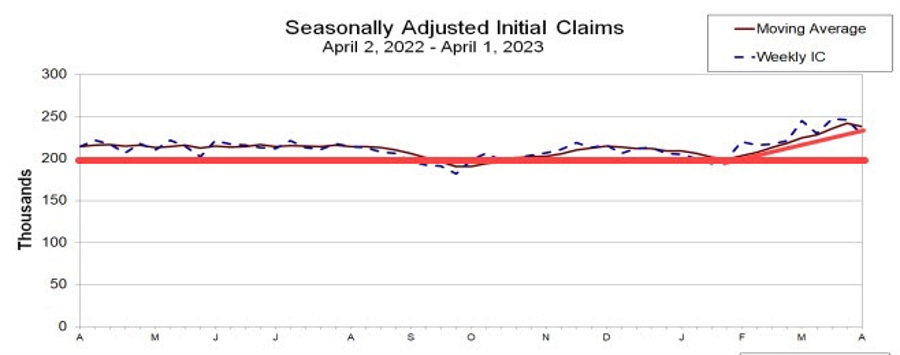 Forexlive Americas FX news wrap 6 Apr: Weekly claims data higher after seasonals adjusted