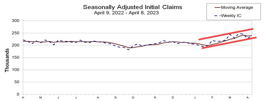 US initial jobless claims 239K vs 232K expected