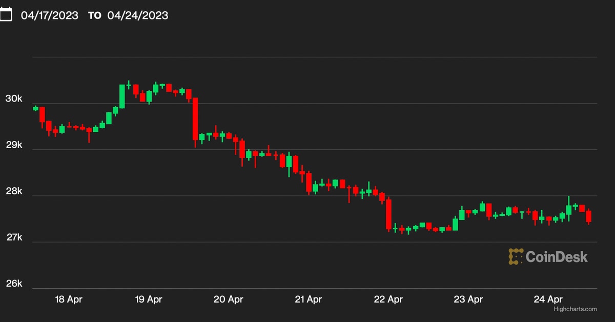 Bitcoin (BTC) Posts Biggest Weekly Loss in Five Months as Dollar (USD) Liquidity Declines, Debt Ceiling Fears Resurface