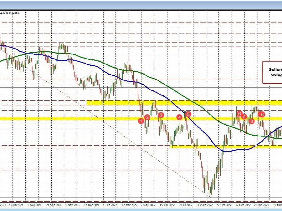 NZDUSD rises after dip toward 100 hour MA finds support