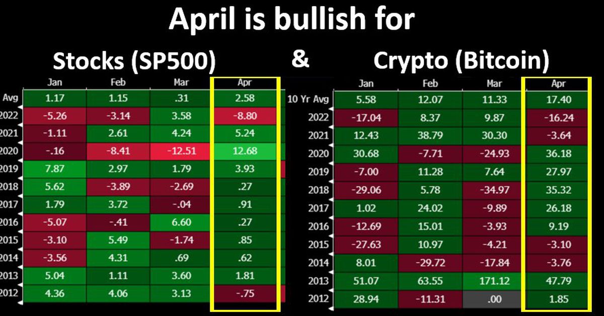 April Seasonality in Favor of Bitcoin and Stocks