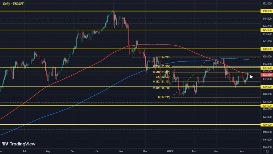 Dollar retraces yesterday’s gains so far today