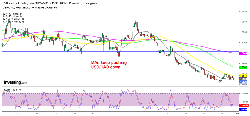 USD/CAD Continues Declining Trend After Strong Canada GDP Numbers