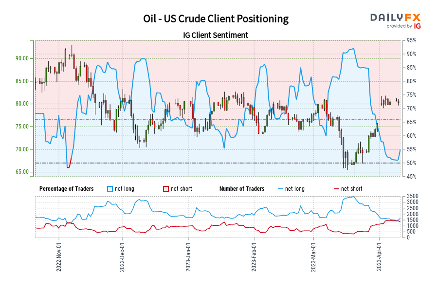 Oil – US Crude IG Client Sentiment: Our data shows traders are now net-short Oil – US Crude for the first time since Nov 05, 2022 when Oil