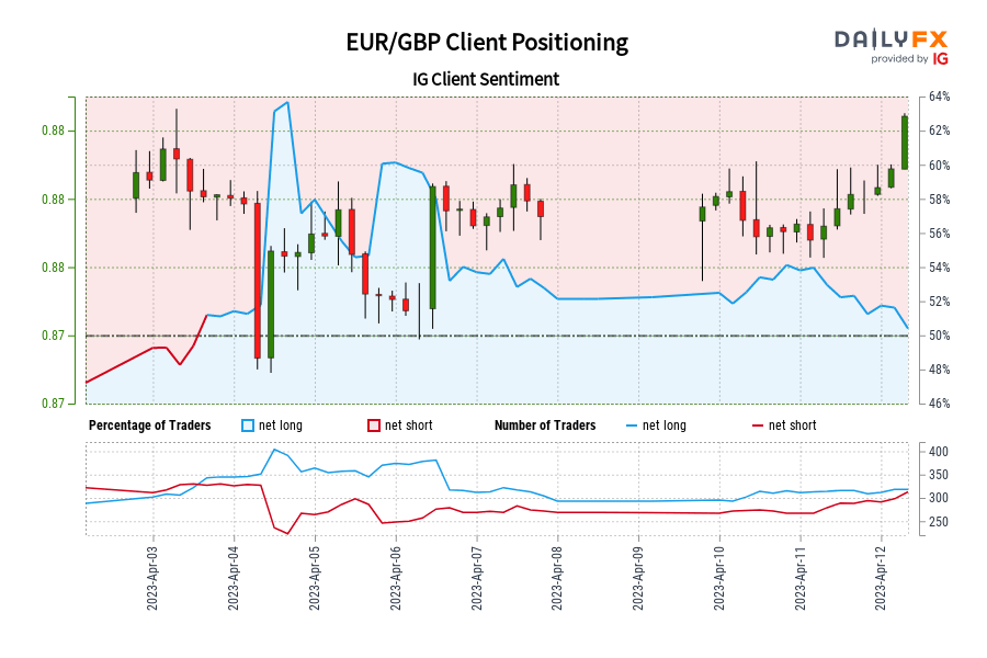 00 GMT when EUR/GBP traded near 0.88.