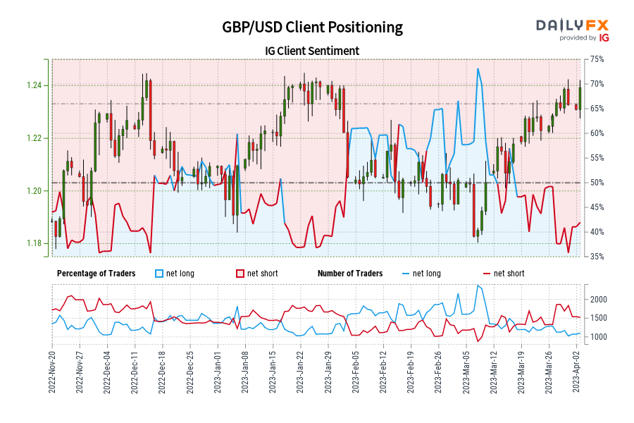 Our data shows traders are now at their least net-long GBP/USD since Dec 01 when GBP/USD traded near 1.23.
