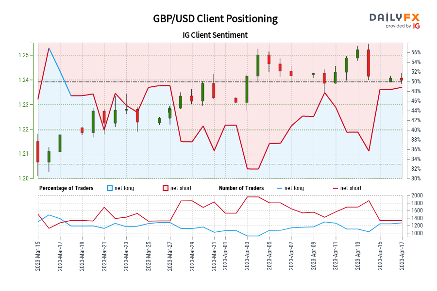 Our data shows traders are now net-long GBP/USD for the first time since Mar 17, 2023 when GBP/USD traded near 1.22.