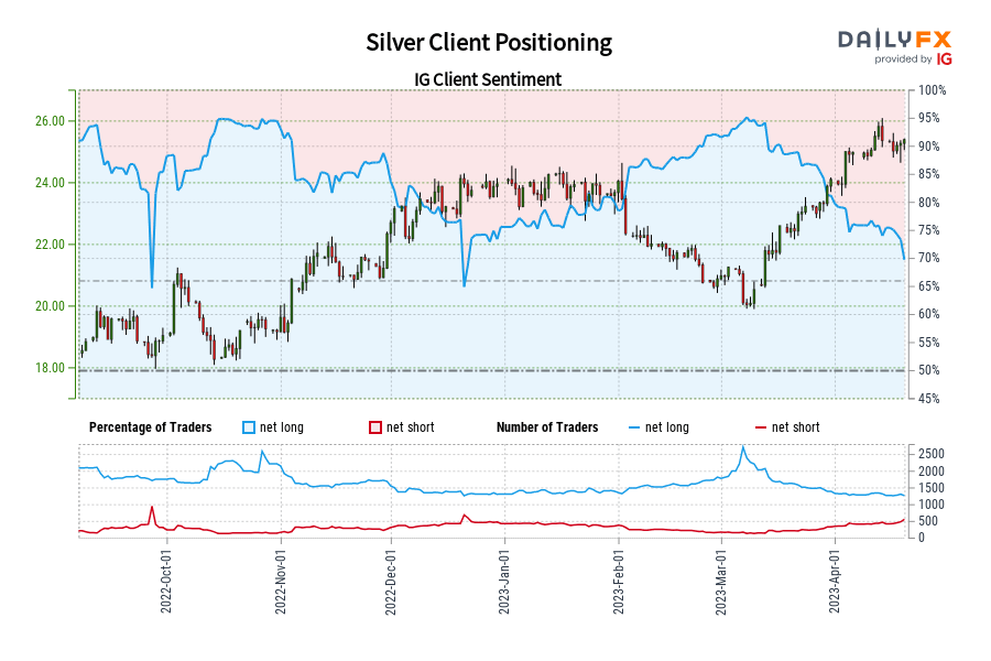 Our data shows traders are now at their least net-long Silver since Sep 26 when Silver traded near 18.41.