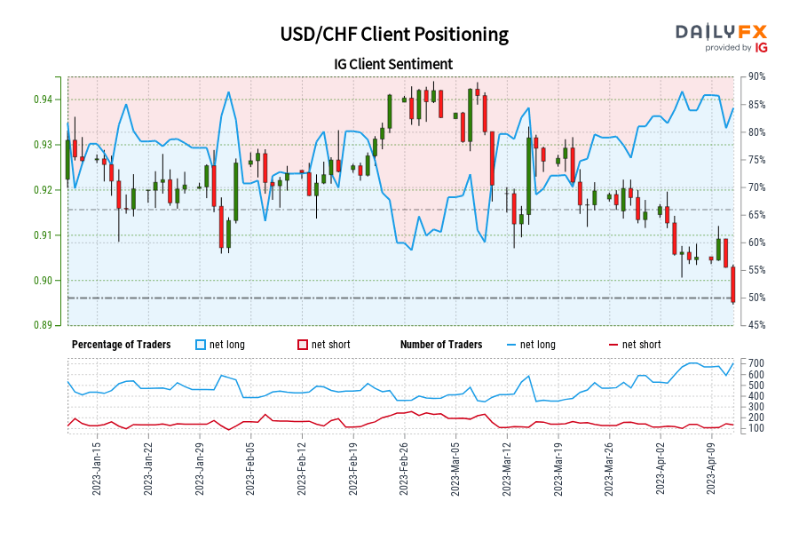 Our data shows traders are now at their most net-long USD/CHF since Jan 18 when USD/CHF traded near 0.92.
