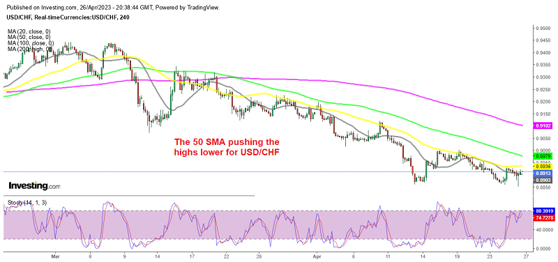 MAs Continue to Keep USD/CHF Bearish