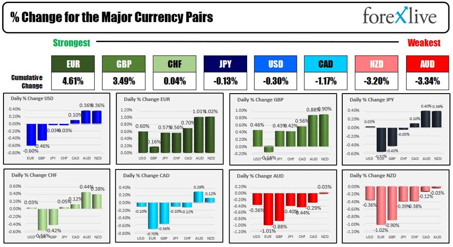 Forexlive Americas FX news wrap 26 Apr: The USD ends mixed on the day. Bitcoin tumbles.