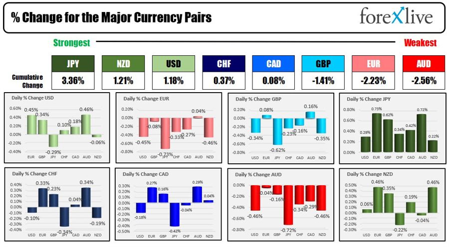 Forexlive Americas FX news wrap 5 Apr: Weaker US data starts to pile on