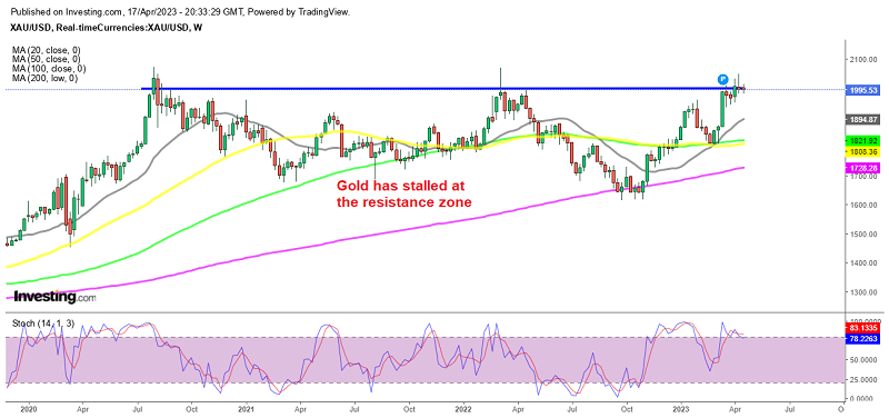 Is Gold Reversing Down Again at the Resistance Zone Above $2,000?