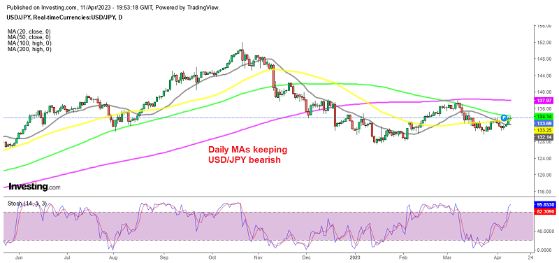 USD/JPY Returns Higher to Test the 100 SMA, As Ueda Keeps Status Quo