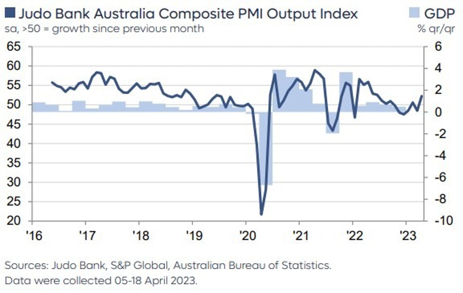 Australia preliminary PMI (April): Manufacturing 48.1 (prior 49.1) Services 52.6 (48.6)