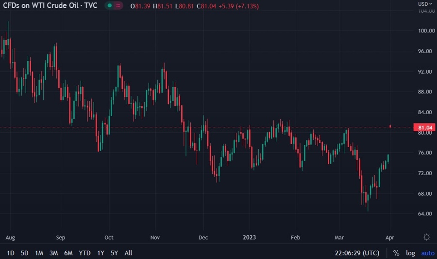 USD/CAD has filled its gap, USD/JPY has not. Where now for the oil price? – ForexLive