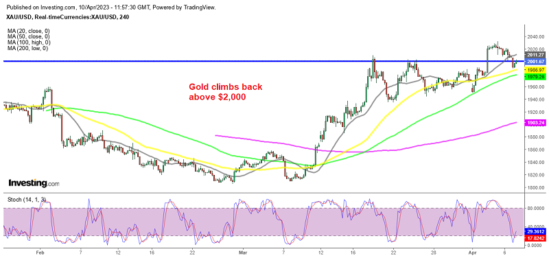 Esperio: Gold Is Cruising on High Altitudes despite Moderate Volatility