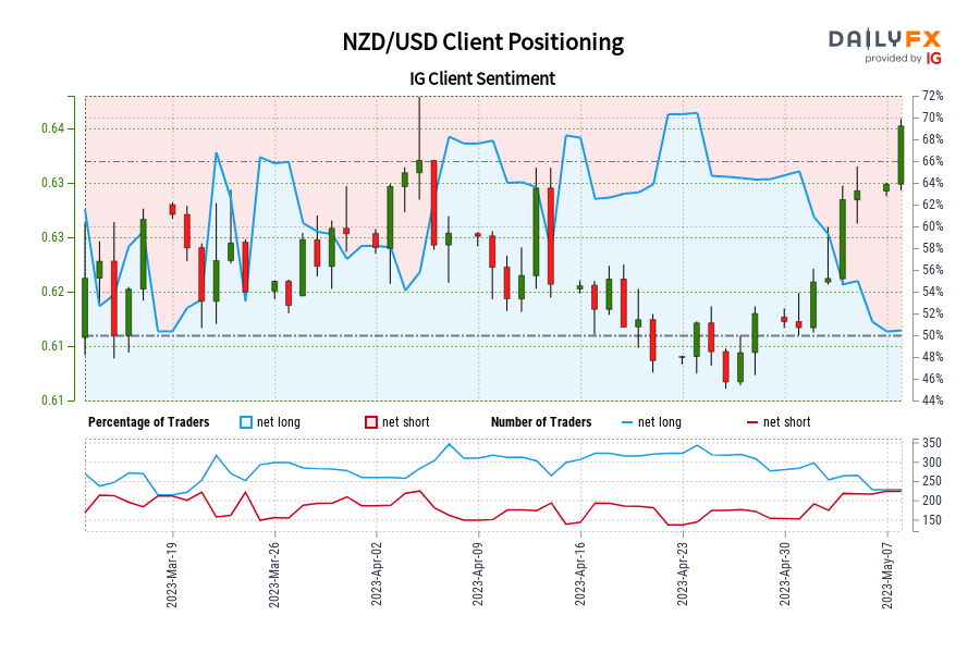 Our data shows traders are now net-short NZD/USD for the first time since Mar 17, 2023 when NZD/USD traded near 0.63.