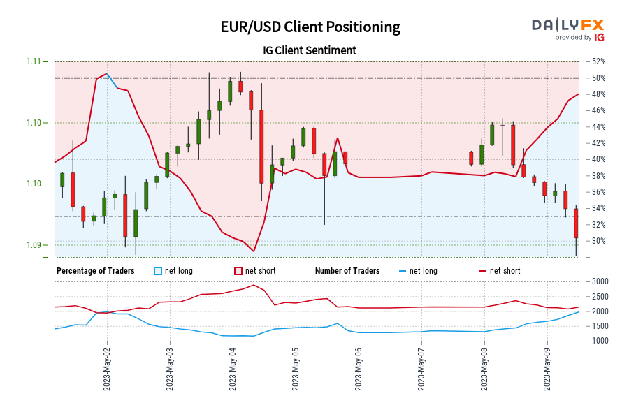 00 GMT when EUR/USD traded near 1.10.