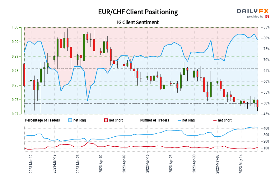 Our data shows traders are now at their most net-long EUR/CHF since Mar 15 when EUR/CHF traded near 0.99. Our data shows traders are now at their most net-long EUR/CHF since Mar 15 when EUR/CHF traded near 0.99.