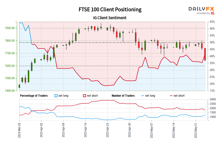 Our data shows traders are now net-long FTSE 100 for the first time since Mar 30, 2023 when FTSE 100 traded near 7,622.50.